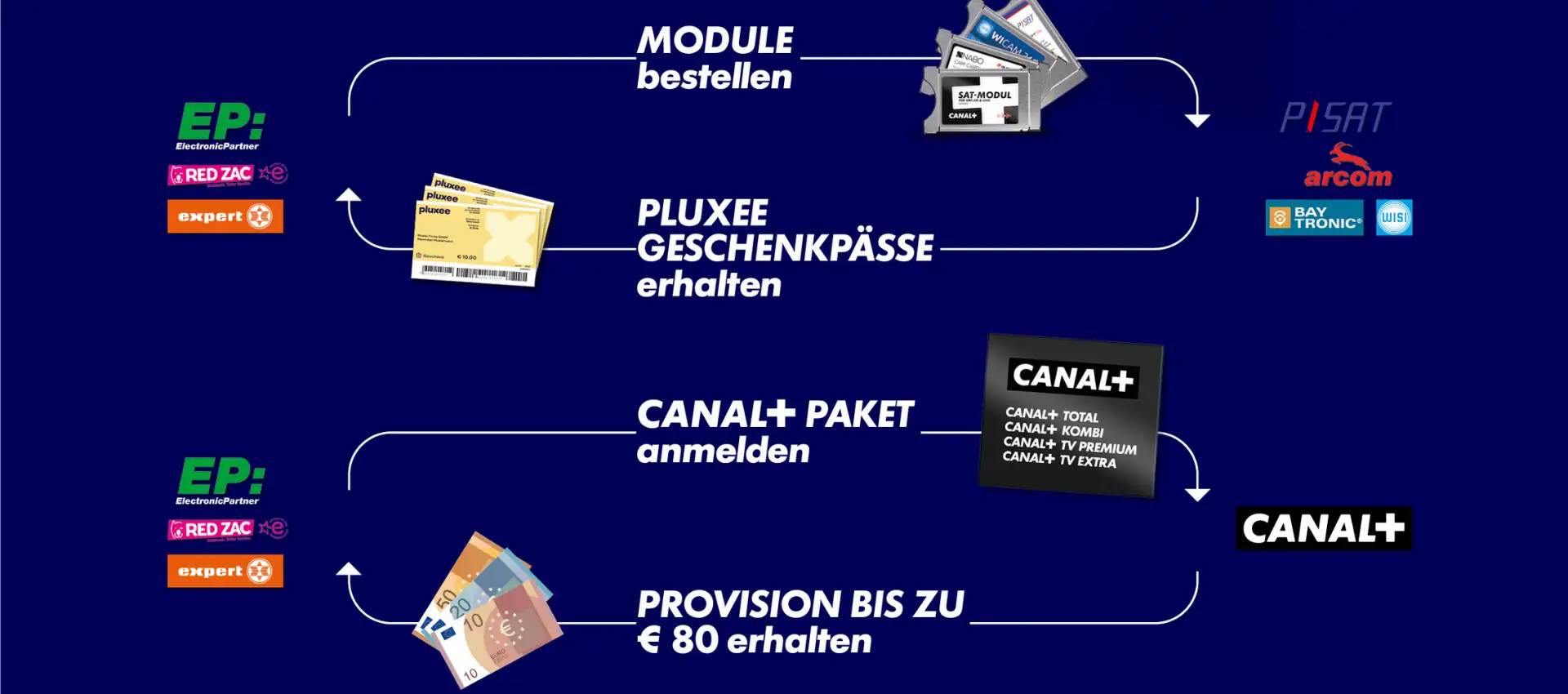 Infografik zu Teilnahmemöglichkeiten beim CANAL+ Händler-Gewinnspiels.